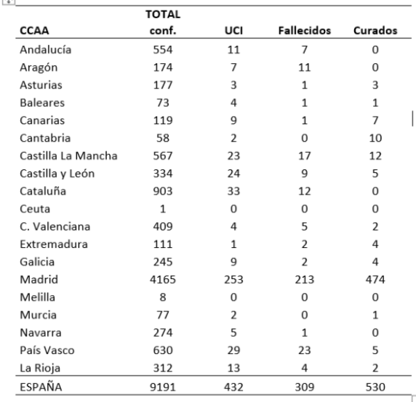 el-coronavirus-a-16-de-marzo-en-espana-8744-personas-afectados-y-29