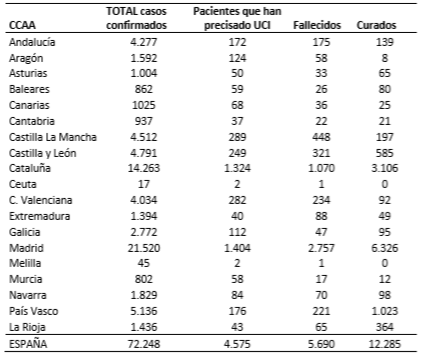 el-coronavirus-a-28-de-marzo-72248-personas-analizados-4575-en-ucis