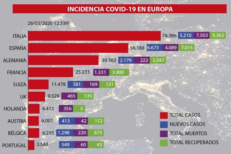 italia-y-espana-siguen-focalizando-la-atencion-en-europa-por-el-gran-numero
