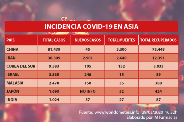el-mundo-suma-mas-de-700000-casos-de-coronavirus