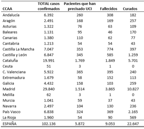 el-coronavirus-a-1-de-abril-102136-personas-analizados-5872-en-ucis