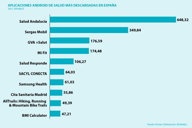 las-apps-de-salud-mas-descargadas-de-espana-en-android