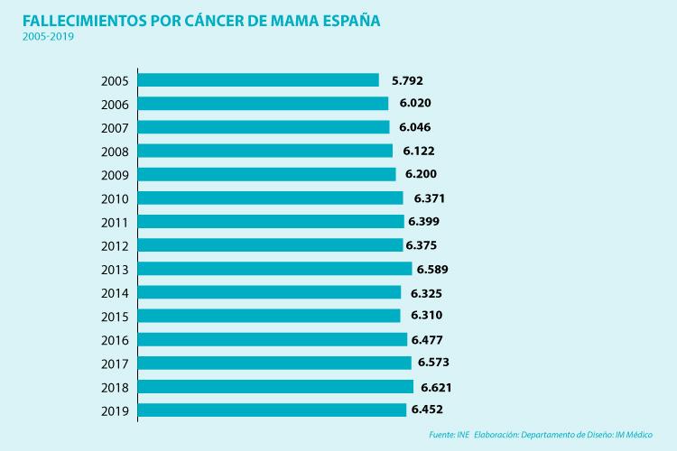 las-muertes-anuales-por-cancer-de-mama-han-aumentado-en-casi-mil-en-l