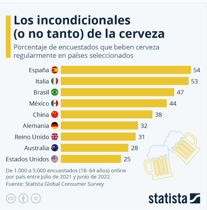 espana-es-el-pais-del-mundo-donde-se-bebe-mas-cerveza