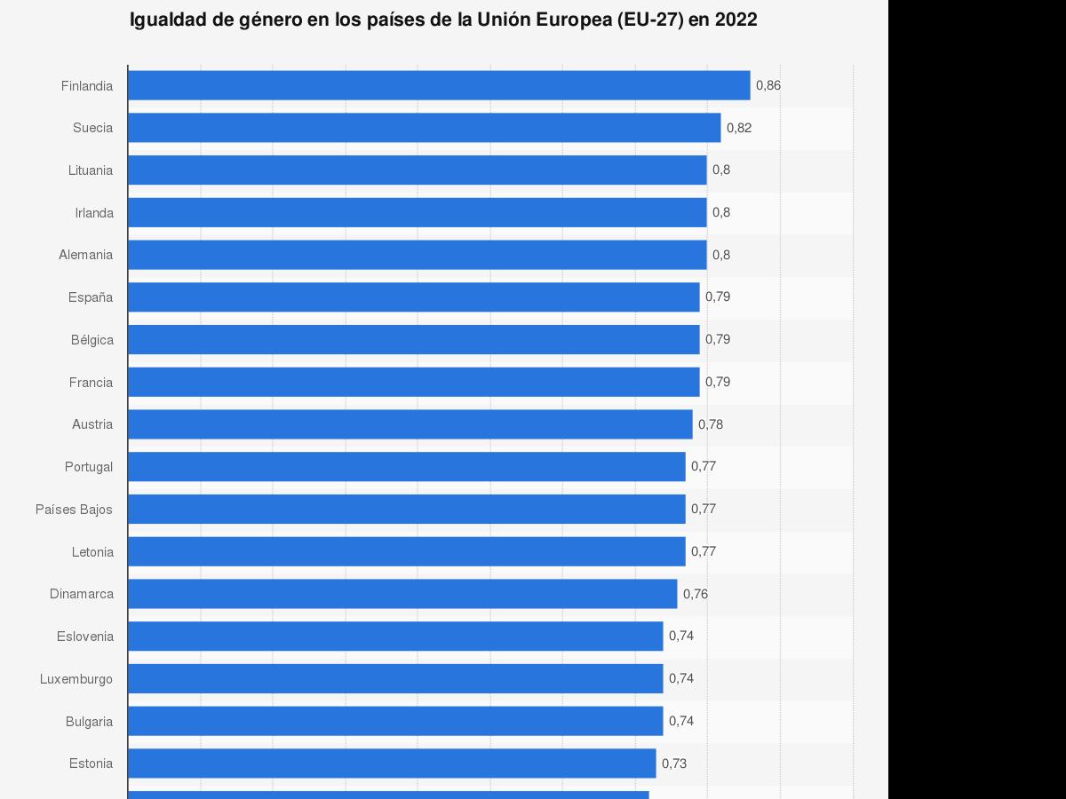 espana-es-el-sexto-pais-de-europa-en-igualdad-de-genero