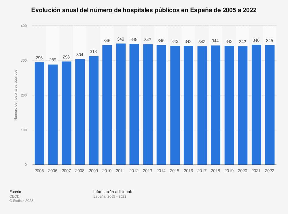 la-pandemia-no-ha-hecho-incrementar-el-numero-de-hospitales-publicos
