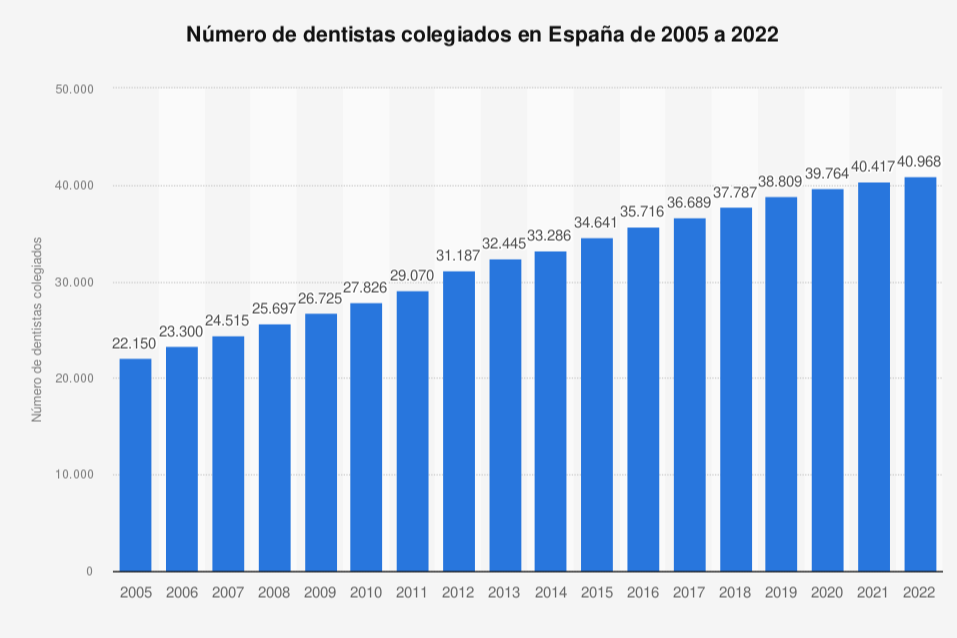 augmenta-un-136-el-numero-de-odontologos-colegiados-en-espana