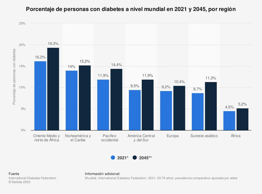 la-poblacion-mundial-con-diabetes-crecera-hasta-los-1300-millones-e