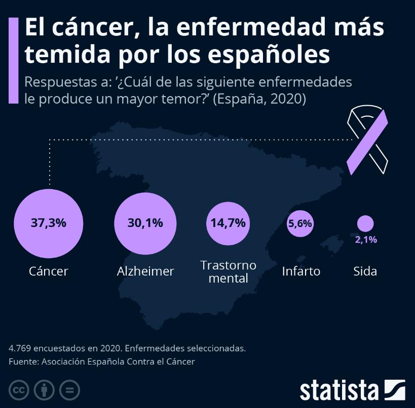 el-cancer-sigue-siendo-la-enfermedad-que-mas-preocupa-en-espana