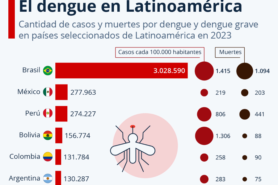 se-disparan-los-casos-de-dengue-en-latinoamerica-en-el-ano-2023
