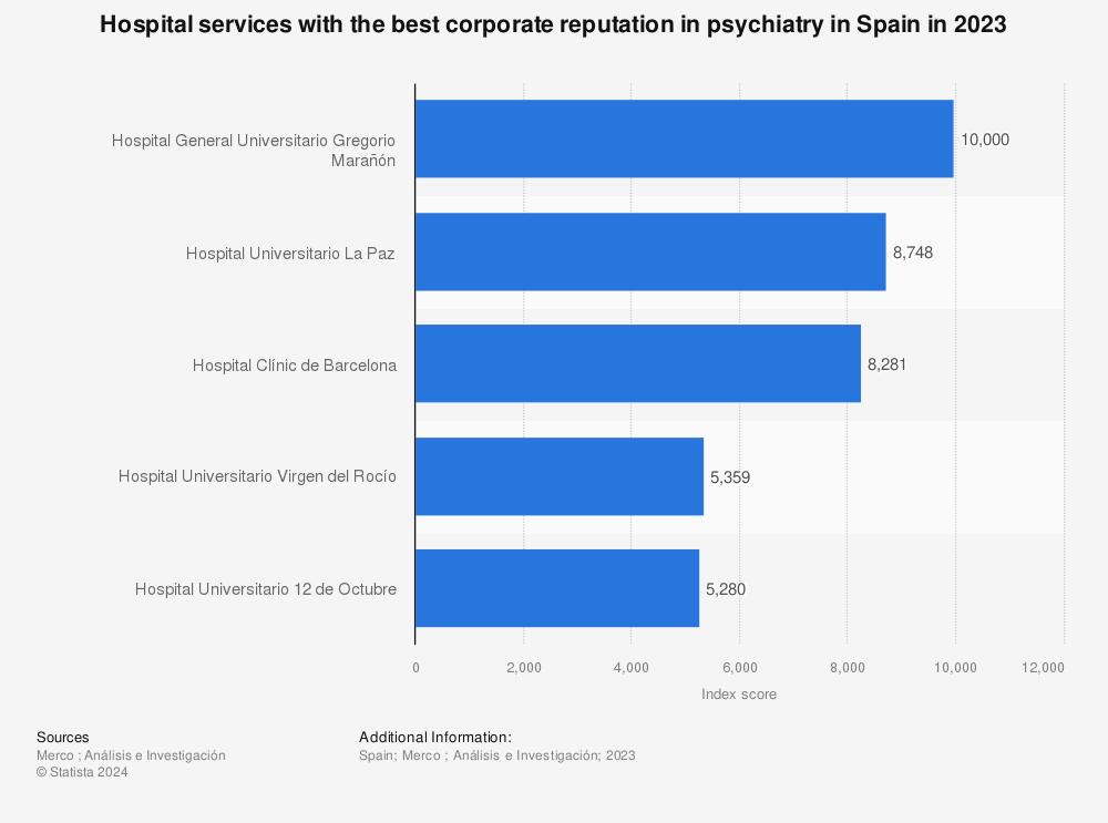 cuales-son-los-hospitales-de-espana-con-mejor-reputacion-en-psiqu