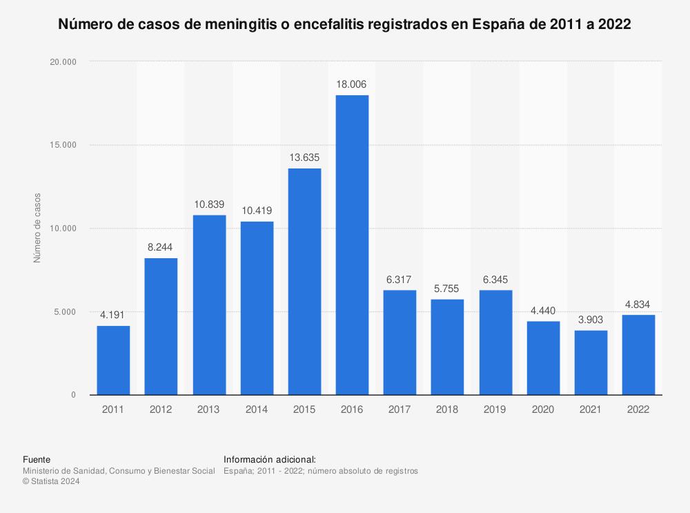 repuntan-los-casos-de-meningitis-y-encefalitis-en-espana